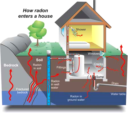 How Radon Enters a House